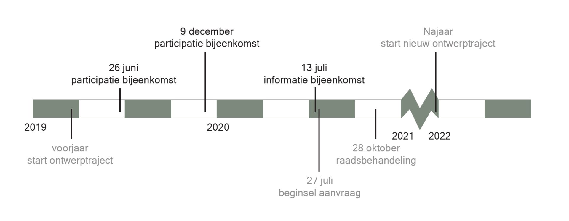 Terugblik participatie: van “Obrechthof” naar Hof van Boedijn